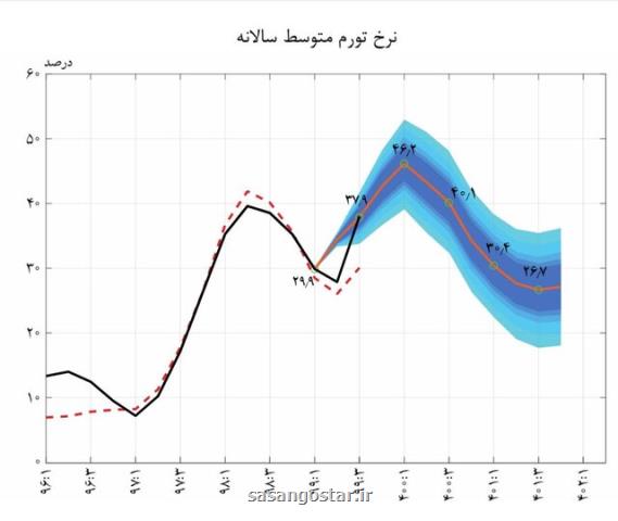 پیش بینی یك عضو كمیسیون اقتصادی از كاهش تورم و نرخ ارز