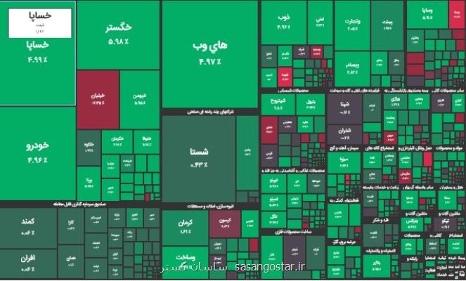 شاخص بورس بیشتر از ۷۰۰۰ واحد افزوده شد