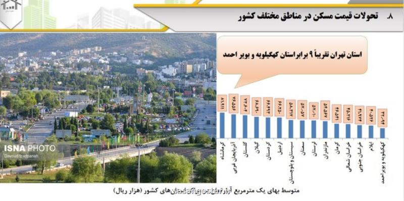 قیمت مسكن در ارزان ترین استانها